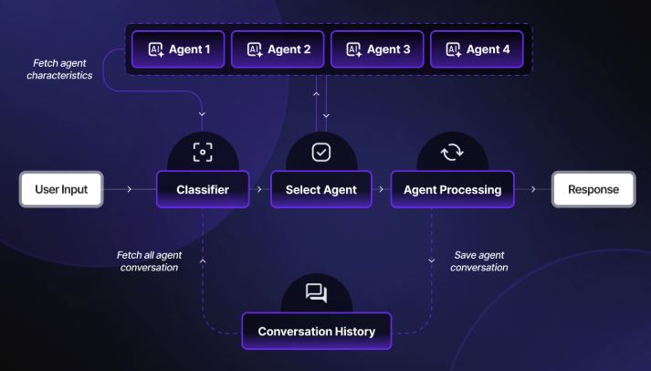 AI Workflow and Process Automation